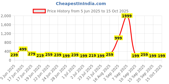 myntra.com Stylecast X Kotty Women Drop-Shoulder Sleeves Raw Edge Cotton T-shirt stylecast x kotty Price History Graph from 5 Jun 2025 to 14 Oct 2025