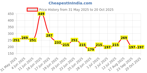 myntra.com Stylecast X Kotty Women Drop-Shoulder Sleeves T-shirt stylecast x kotty Price History Graph from 31 May 2025 to 20 Oct 2025