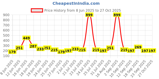myntra.com Stylecast X Kotty Women Extended Sleeves T-shirt stylecast x kotty Price History Graph from 8 Jun 2025 to 27 Oct 2025