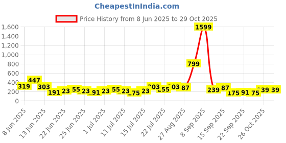 myntra.com Stylecast X Kotty Women Fitted Crop Top stylecast x kotty Price History Graph from 8 Jun 2025 to 29 Oct 2025