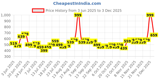 myntra.com Stylecast X Kotty Women Flared High-Rise Clean Look Stretchable Jeans stylecast x kotty Price History Graph from 3 Jun 2025 to 3 Dec 2025
