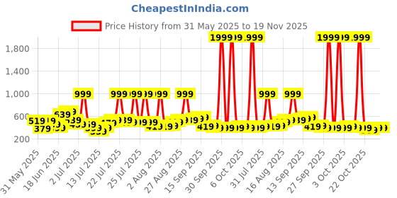 myntra.com Stylecast X Kotty Women Flared High-Rise Jeans stylecast x kotty Price History Graph from 31 May 2025 to 17 Nov 2025