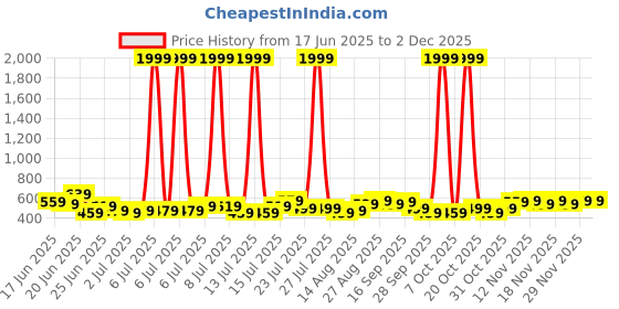myntra.com Stylecast X Kotty Women Flared High-Rise Jeans stylecast x kotty Price History Graph from 17 Jun 2025 to 29 Nov 2025