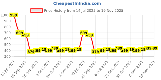 myntra.com Stylecast X Kotty Women Flared High-Rise Parallel Trousers stylecast x kotty Price History Graph from 14 Jul 2025 to 19 Nov 2025