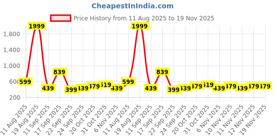 myntra.com Stylecast X Kotty Women Flared High-Rise Stretchable Jeans stylecast x kotty Price History Graph from 11 Aug 2025 to 18 Nov 2025