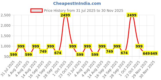 myntra.com Stylecast X Kotty Women Flared High-Rise Stretchable Jeans stylecast x kotty Price History Graph from 31 Jul 2025 to 30 Nov 2025