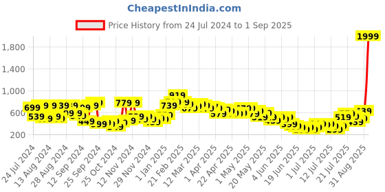 myntra.com Stylecast X Kotty Women Flared Mini Skirts stylecast x kotty Price History Graph from 24 Jul 2024 to 1 Sep 2025