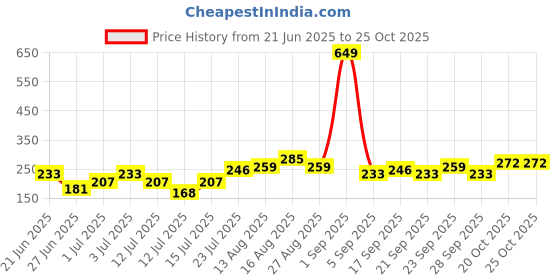 myntra.com Stylecast X Kotty Women Floral Print Flutter Sleeve Crop Top stylecast x kotty Price History Graph from 21 Jun 2025 to 24 Oct 2025