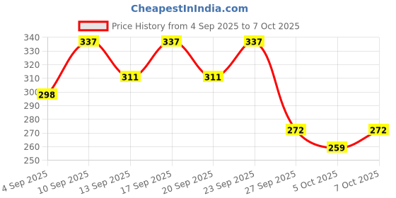myntra.com Stylecast X Kotty Women Floral Print One Shoulder Top stylecast x kotty Price History Graph from 4 Sep 2025 to 7 Oct 2025