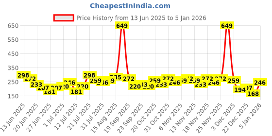 myntra.com Stylecast X Kotty Women Floral Print Puff Sleeve Cotton Top stylecast x kotty Price History Graph from 13 Jun 2025 to 4 Jan 2026
