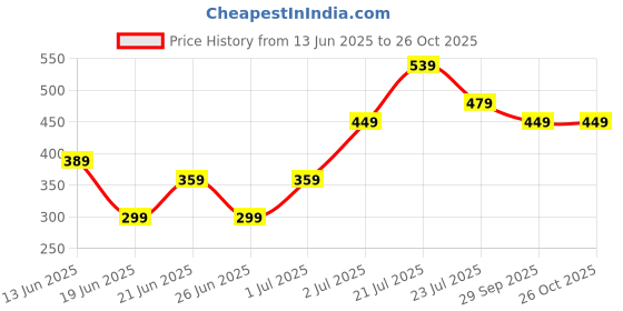 myntra.com Stylecast X Kotty Women Floral Print Shirt Dress stylecast x kotty Price History Graph from 13 Jun 2025 to 25 Oct 2025