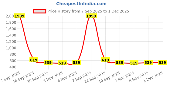 myntra.com Stylecast X Kotty Women Floral Printed Crepe Fit & Flare Midi Dress stylecast x kotty Price History Graph from 7 Sep 2025 to 30 Nov 2025