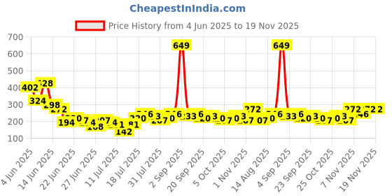 myntra.com Stylecast X Kotty Women Floral Printed Flutter Sleeve Cotton Crop Top stylecast x kotty Price History Graph from 4 Jun 2025 to 18 Nov 2025