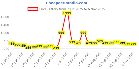 myntra.com Stylecast X Kotty Women Floral Printed V-Neck Fit & Flare Knee Length Dress stylecast x kotty Price History Graph from 7 Jun 2025 to 4 Nov 2025