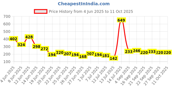 myntra.com Stylecast X Kotty Women Graphic Print Maxi Longline Top stylecast x kotty Price History Graph from 4 Jun 2025 to 4 Oct 2025