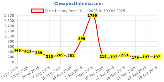 myntra.com Stylecast X Kotty Women Graphic Printed Extended Sleeves T-shirt stylecast x kotty Price History Graph from 10 Jul 2025 to 19 Oct 2025