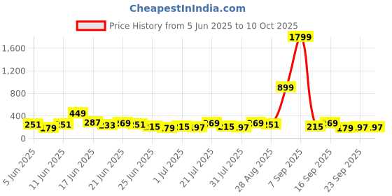 myntra.com Stylecast X Kotty Women Graphic Printed Round Neck Cototon T-shirt stylecast x kotty Price History Graph from 5 Jun 2025 to 4 Oct 2025