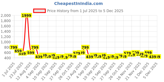 myntra.com Stylecast X Kotty Women Halter Neck Printed Basic Jumpsuit stylecast x kotty Price History Graph from 1 Jul 2025 to 5 Dec 2025