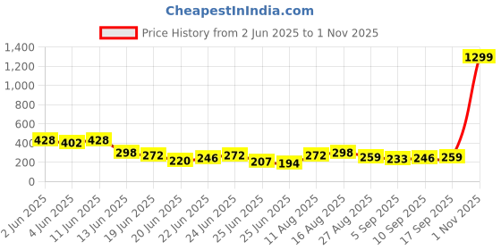 myntra.com Stylecast X Kotty Women High Neck Fitted Top stylecast x kotty Price History Graph from 2 Jun 2025 to 1 Nov 2025
