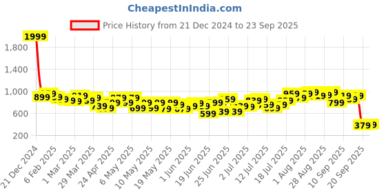 myntra.com Stylecast X Kotty Women High Neck Long Sleeves Sweatshirt stylecast x kotty Price History Graph from 21 Dec 2024 to 23 Sep 2025