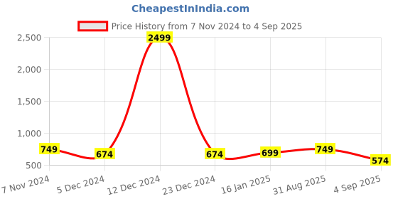 myntra.com Stylecast X Kotty Women High-Rise Clean Look Stretchable Jeans stylecast x kotty Price History Graph from 7 Nov 2024 to 4 Sep 2025