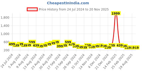 myntra.com kotty basics Stylecast X Kotty Women High-Rise Denim Shorts kotty basics Price History Graph from 24 Jul 2024 to 18 Nov 2025