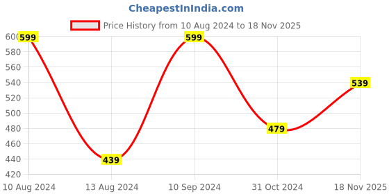 myntra.com Stylecast X Kotty Women High-Rise Denim Shorts stylecast x kotty Price History Graph from 10 Aug 2024 to 18 Nov 2025