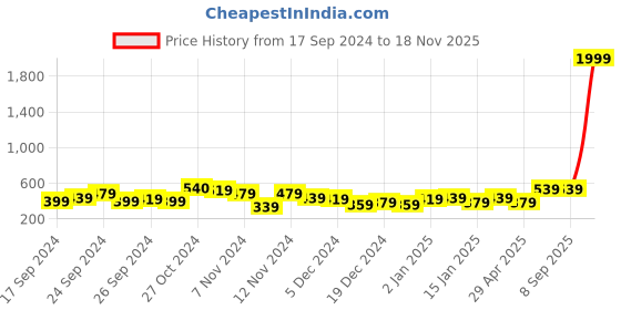 myntra.com Stylecast X Kotty Women High-Rise Denim Shorts stylecast x kotty Price History Graph from 17 Sep 2024 to 18 Nov 2025