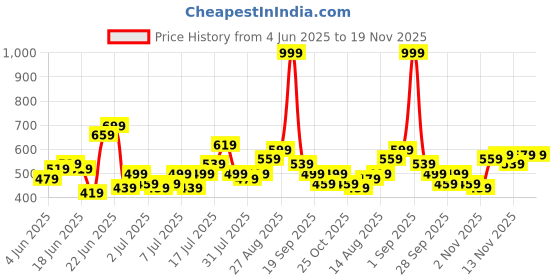 myntra.com Stylecast X Kotty Women High-Rise Slash Knee Stretchable Jeans stylecast x kotty Price History Graph from 4 Jun 2025 to 18 Nov 2025