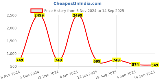 myntra.com Stylecast X Kotty Women High-Rise Stretchable Jeans stylecast x kotty Price History Graph from 8 Nov 2024 to 14 Sep 2025