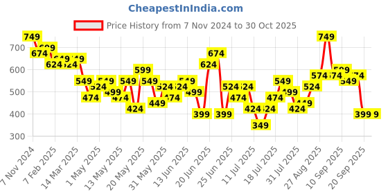 myntra.com Stylecast X Kotty Women High-Rise Stretchable Jeans stylecast x kotty Price History Graph from 7 Nov 2024 to 30 Oct 2025