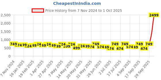 myntra.com Stylecast X Kotty Women High-Rise Stretchable Jeans stylecast x kotty Price History Graph from 7 Nov 2024 to 1 Oct 2025