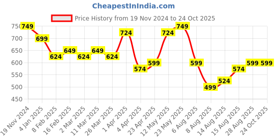 myntra.com Stylecast X Kotty Women High-Rise Stretchable Jeans stylecast x kotty Price History Graph from 19 Nov 2024 to 24 Oct 2025