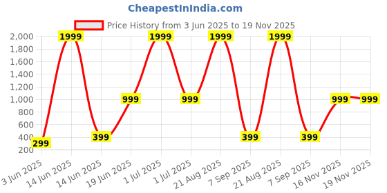 myntra.com Stylecast X Kotty Women High-Rise Trousers stylecast x kotty Price History Graph from 3 Jun 2025 to 18 Nov 2025