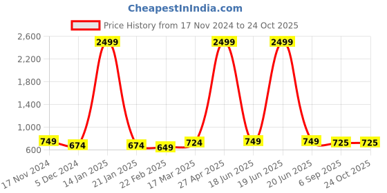 myntra.com Stylecast X Kotty Women Jean Bootcut High-Rise Stretchable Jeans stylecast x kotty Price History Graph from 17 Nov 2024 to 24 Oct 2025