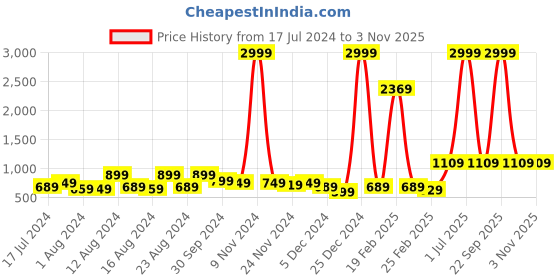 myntra.com Stylecast X Kotty Women Jean Straight Fit High-Rise Stretchable Jeans stylecast x kotty Price History Graph from 17 Jul 2024 to 2 Nov 2025