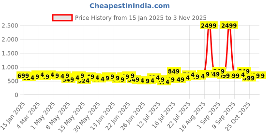 myntra.com Stylecast X Kotty Women Jean Straight Fit High-Rise Stretchable Jeans stylecast x kotty Price History Graph from 15 Jan 2025 to 1 Nov 2025