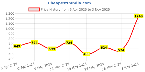 myntra.com Stylecast X Kotty Women Jean Straight Fit High-Rise Stretchable Jeans stylecast x kotty Price History Graph from 6 Apr 2025 to 3 Nov 2025