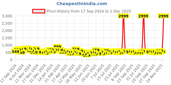 myntra.com Stylecast X Kotty Women Jean Wide Leg High-Rise Mildly Distressed Light Fade Stretchable Jeans stylecast x kotty Price History Graph from 17 Sep 2024 to 1 Dec 2025