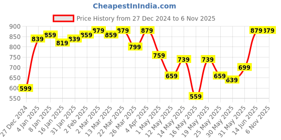 myntra.com Stylecast X Kotty Women Long Sleeves Pullover Sweater stylecast x kotty Price History Graph from 27 Dec 2024 to 2 Nov 2025