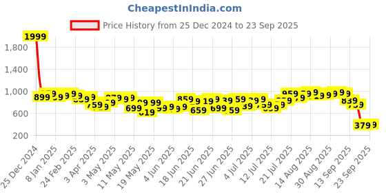 myntra.com Stylecast X Kotty Women Long Sleeves Regular Sweatshirt stylecast x kotty Price History Graph from 25 Dec 2024 to 23 Sep 2025