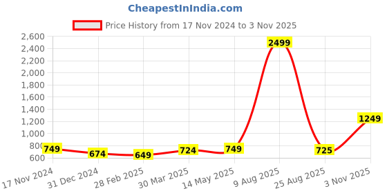 myntra.com Stylecast X Kotty Women Mid-Rise Stretchable Bootcut Jeans stylecast x kotty Price History Graph from 17 Nov 2024 to 3 Nov 2025