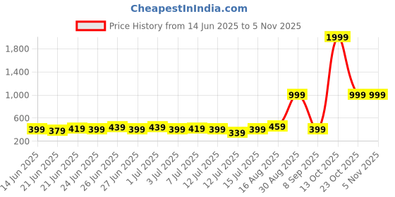 myntra.com Stylecast X Kotty Women Mid Rise Trousers stylecast x kotty Price History Graph from 14 Jun 2025 to 3 Nov 2025