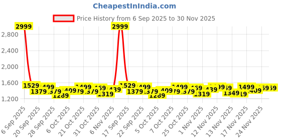 myntra.com Stylecast X Kotty Women Mock Collar Solid Lightweight Puffer Jacket stylecast x kotty Price History Graph from 6 Sep 2025 to 30 Nov 2025