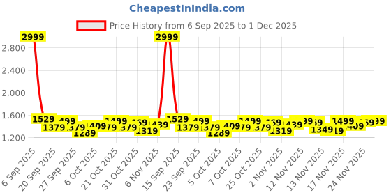 myntra.com Stylecast X Kotty Women Mock Collar Solid Lightweight Puffer Jacket stylecast x kotty Price History Graph from 6 Sep 2025 to 1 Dec 2025