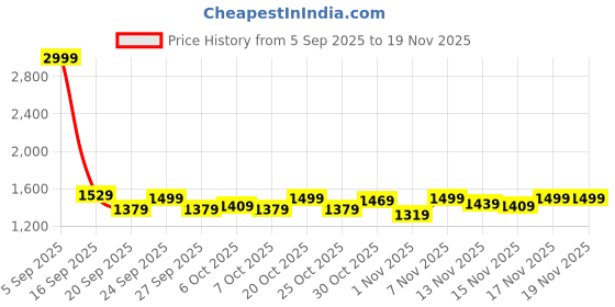 myntra.com Stylecast X Kotty Women Mock Collar Solid Lightweight Puffer Jacket stylecast x kotty Price History Graph from 5 Sep 2025 to 17 Nov 2025