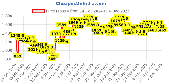 myntra.com Stylecast X Kotty Women Notched Lapel Single-Breasted Blazer stylecast x kotty Price History Graph from 14 Dec 2024 to 4 Dec 2025