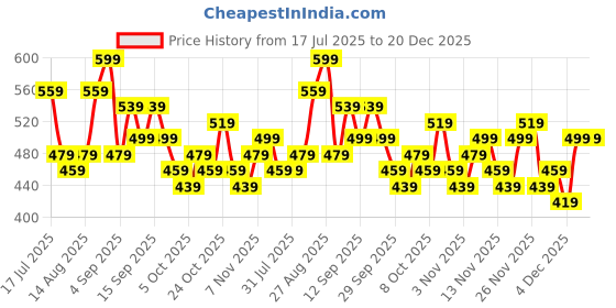 myntra.com Stylecast X Kotty Women Off-Shoulder Ruched Bodycon Dress stylecast x kotty Price History Graph from 17 Jul 2025 to 20 Dec 2025