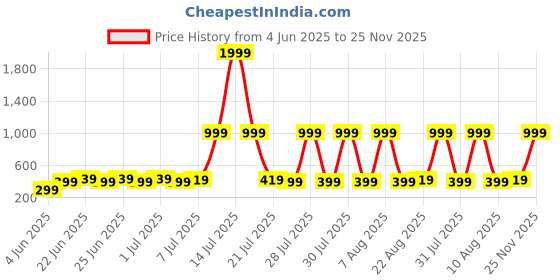 myntra.com Stylecast X Kotty Women Original High-Rise Regular Trousers stylecast x kotty Price History Graph from 4 Jun 2025 to 25 Nov 2025