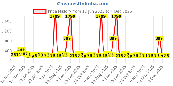 myntra.com Stylecast X Kotty Women Oversized Drop-Shoulder Sleeves T-shirt stylecast x kotty Price History Graph from 12 Jun 2025 to 4 Dec 2025
